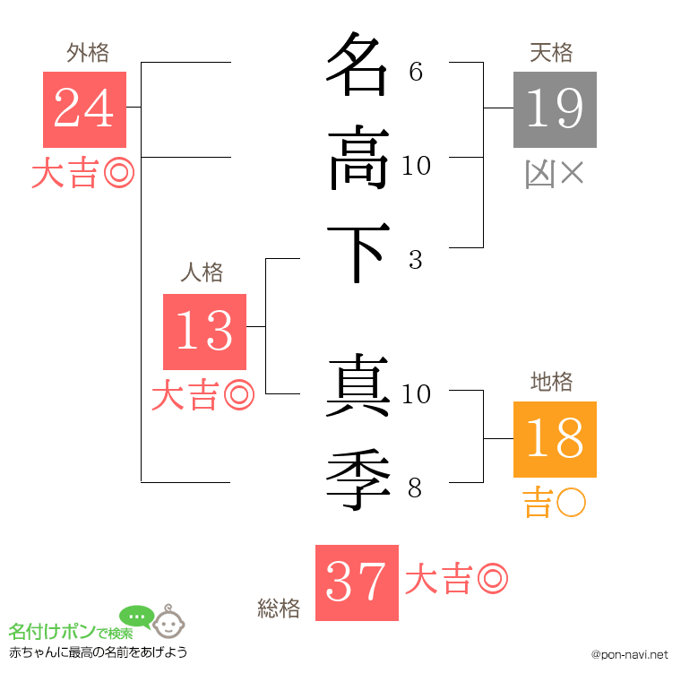名高下 真季さんの姓名判断結果