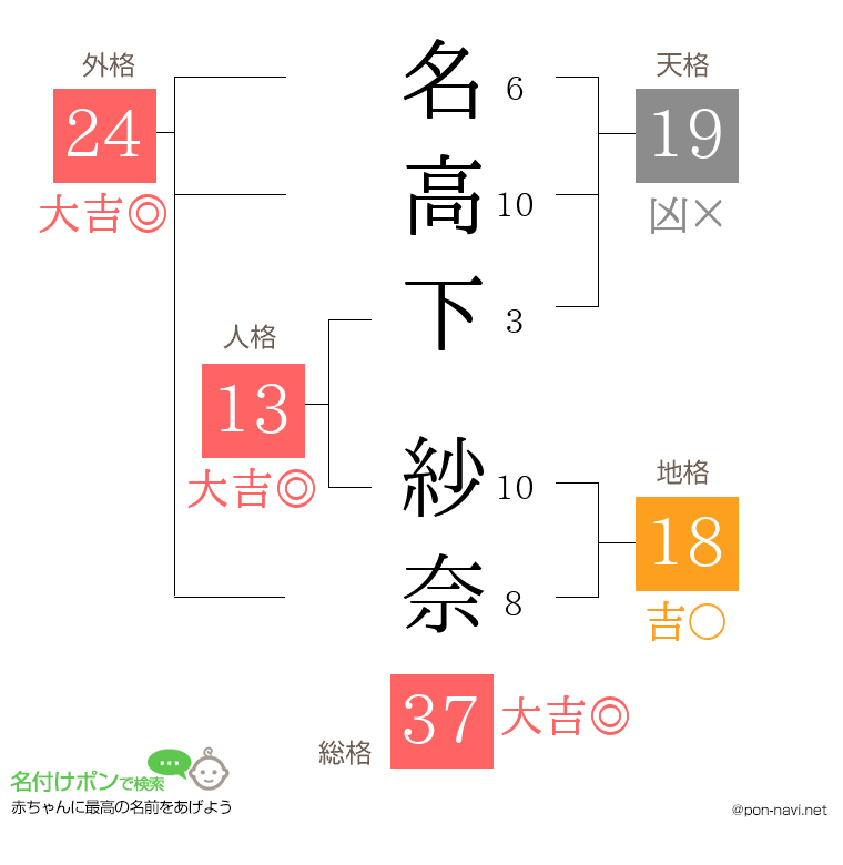 名高下 紗奈さんの姓名判断結果
