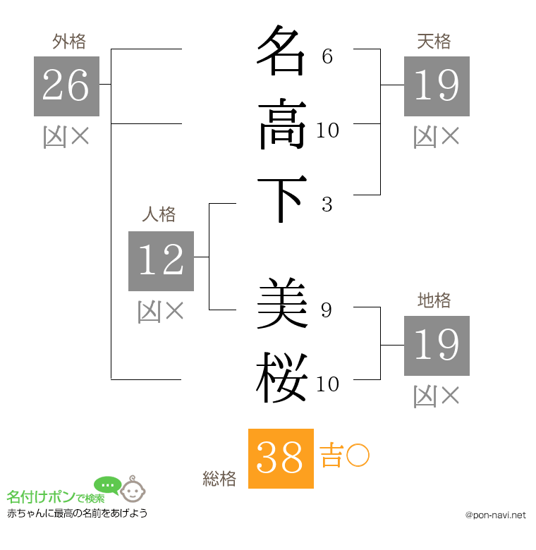 名高下 美桜さんの姓名判断結果