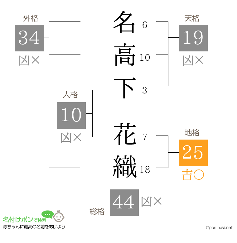 名高下 花織さんの姓名判断結果
