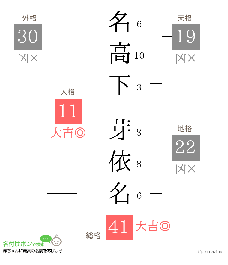 名高下 芽依名さんの姓名判断結果