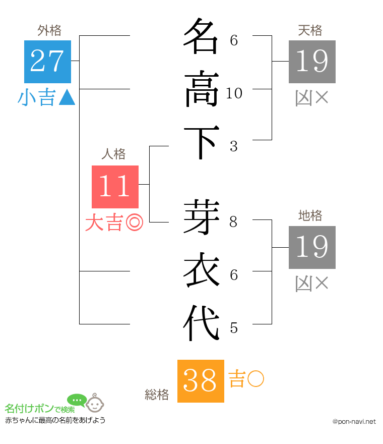 名高下 芽衣代さんの姓名判断結果