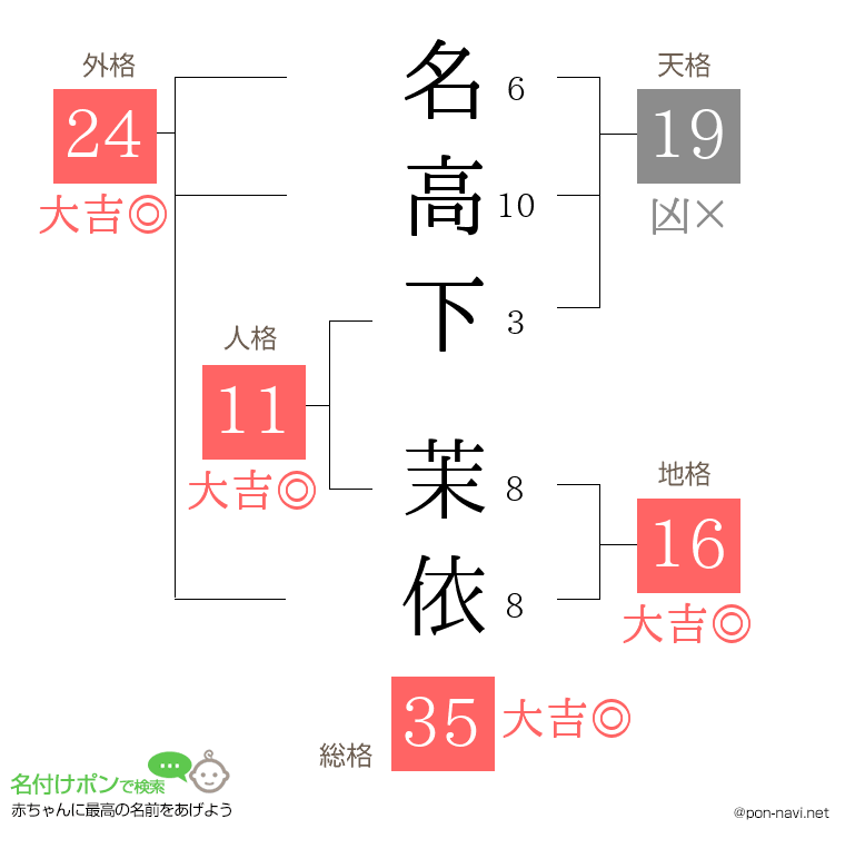 名高下 茉依さんの姓名判断結果