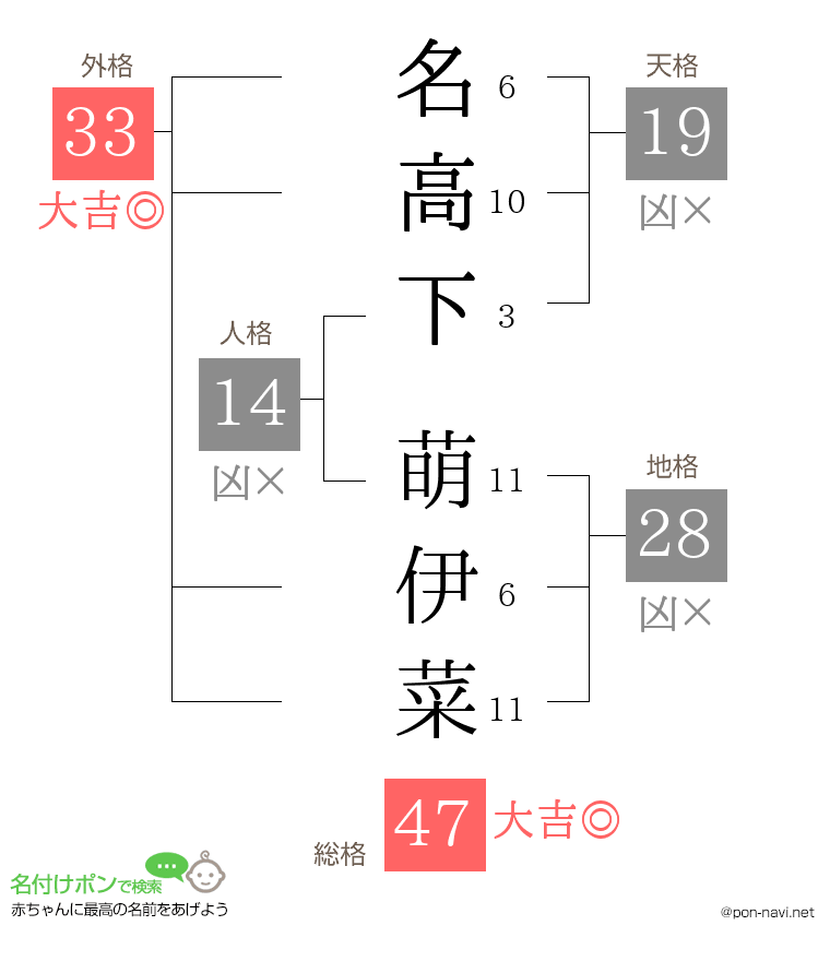 名高下 萌伊菜さんの姓名判断結果