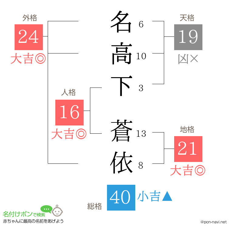 名高下 蒼依さんの姓名判断結果