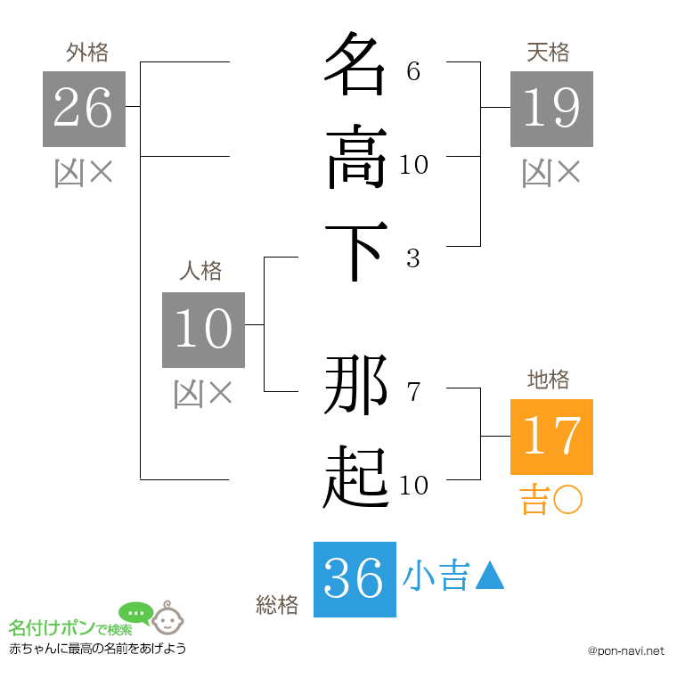 名高下 那起さんの姓名判断結果