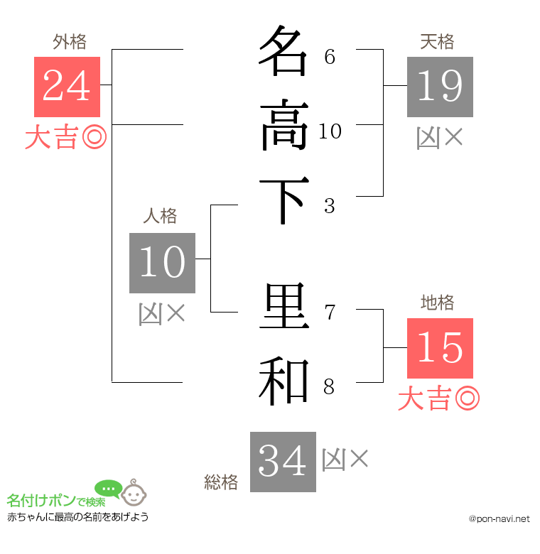 名高下 里和さんの姓名判断結果