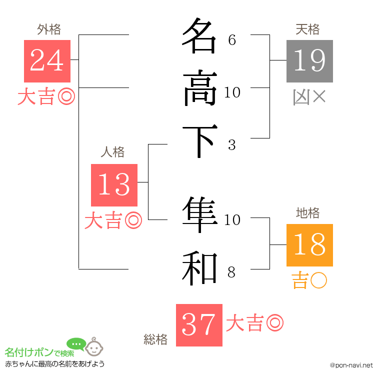 名高下 隼和さんの姓名判断結果