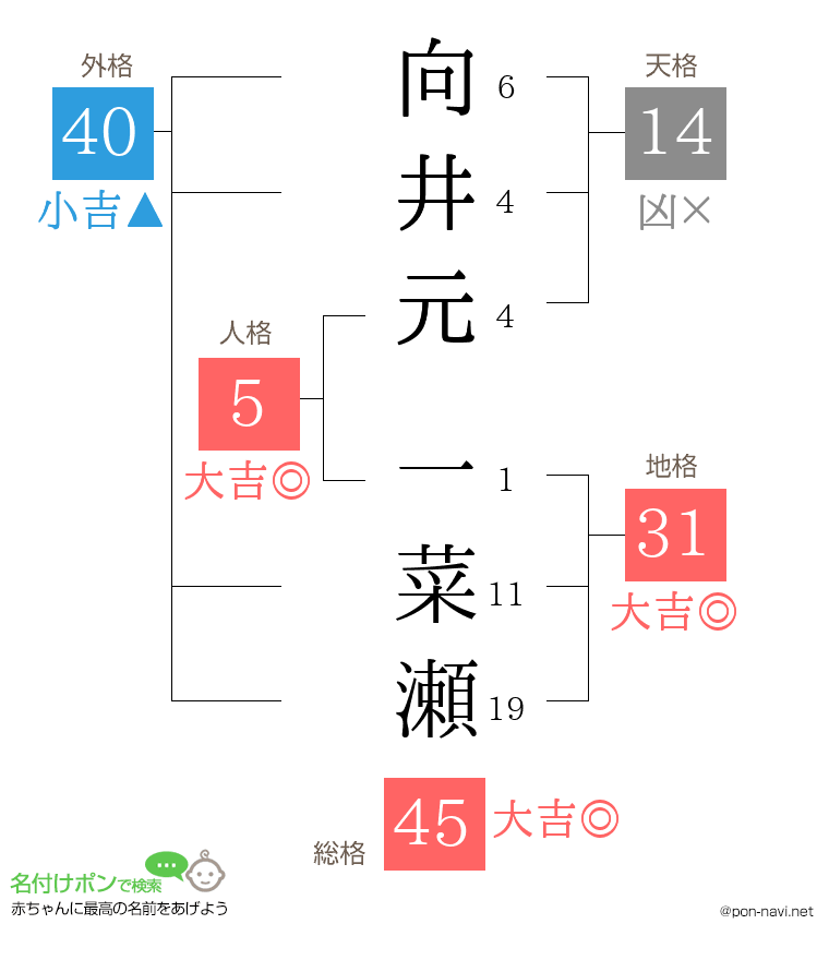 向井元 一菜瀬さんの姓名判断結果