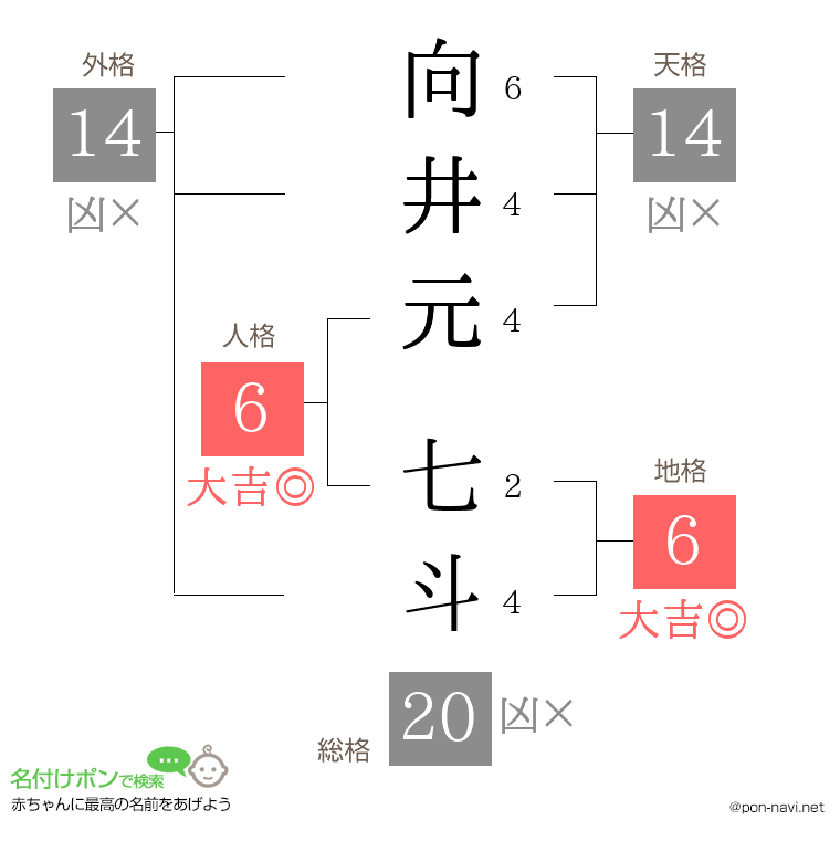 向井元 七斗さんの姓名判断結果
