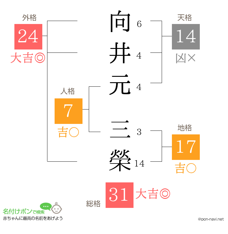 向井元 三榮さんの姓名判断結果