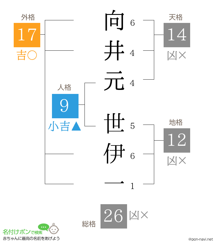 向井元 世伊一さんの姓名判断結果