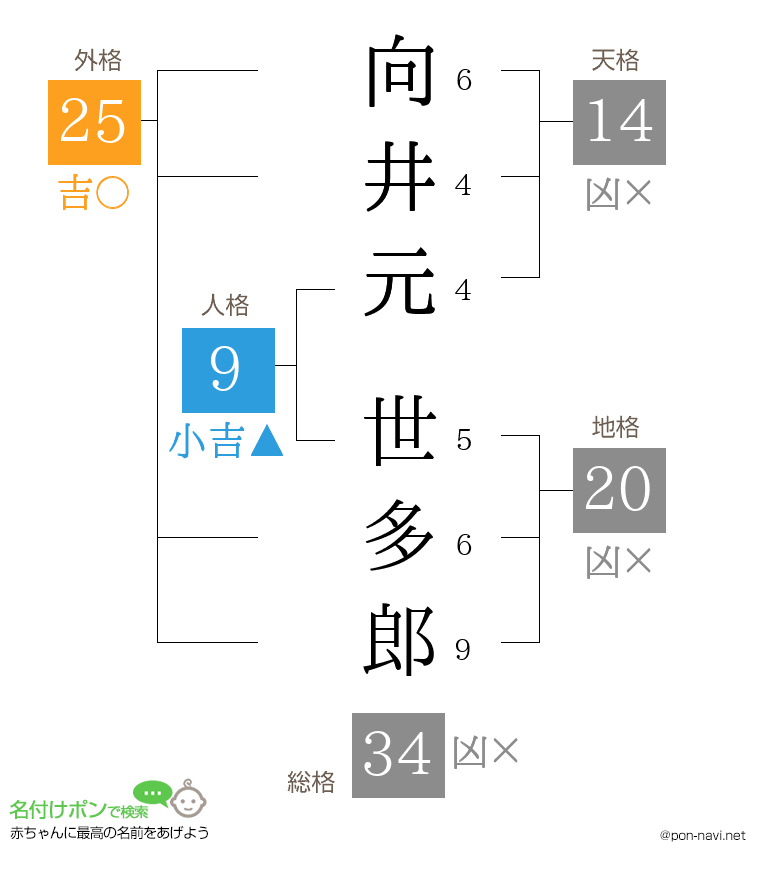 向井元 世多郎さんの姓名判断結果