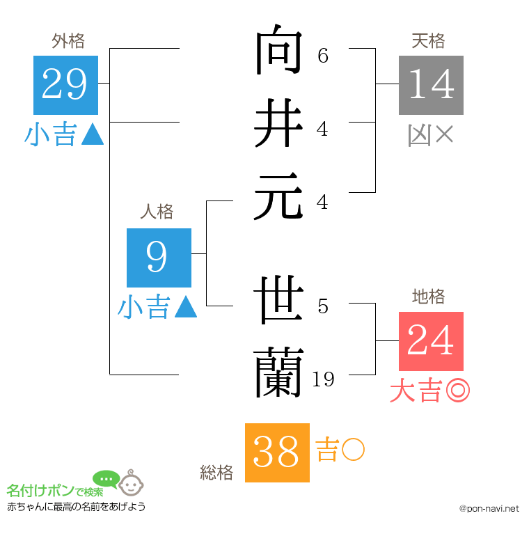 向井元 世蘭さんの姓名判断結果