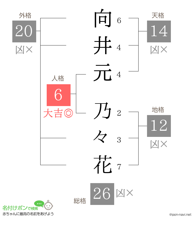 向井元 乃々花さんの姓名判断結果