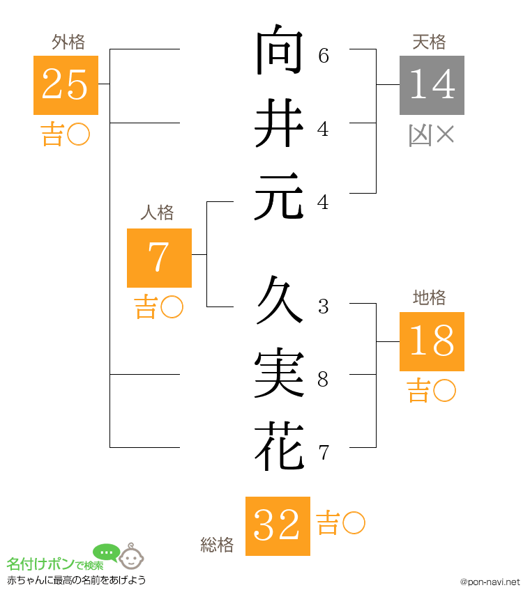 向井元 久実花さんの姓名判断結果