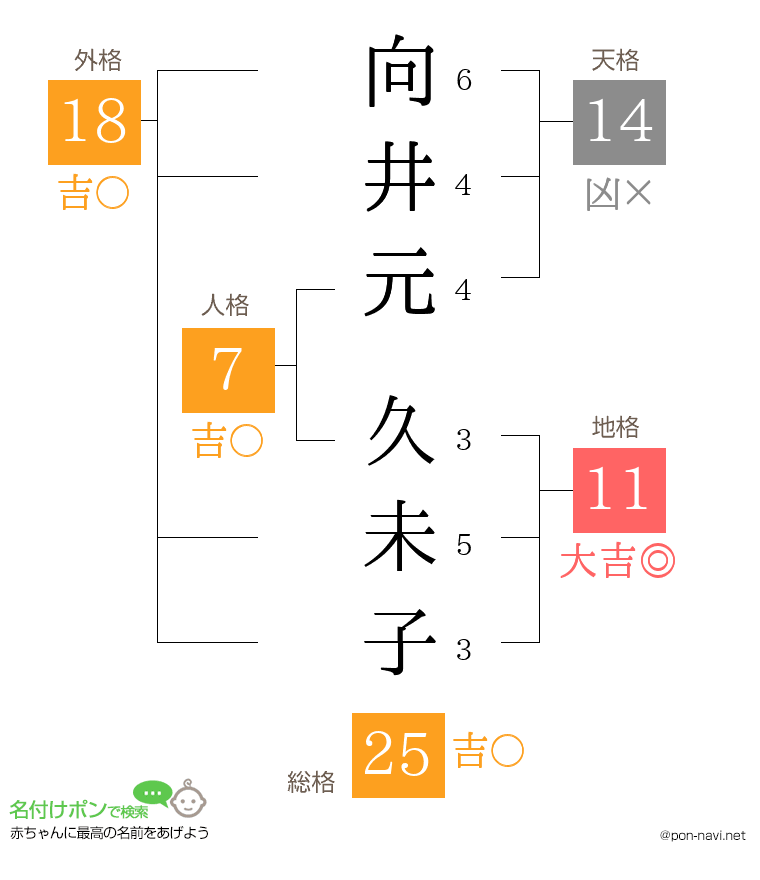 向井元 久未子さんの姓名判断結果