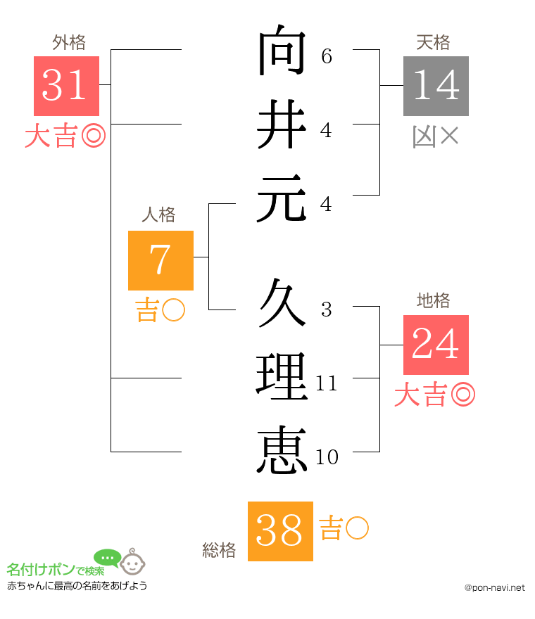 向井元 久理恵さんの姓名判断結果