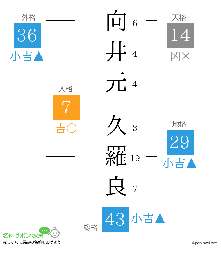 向井元 久羅良さんの姓名判断結果
