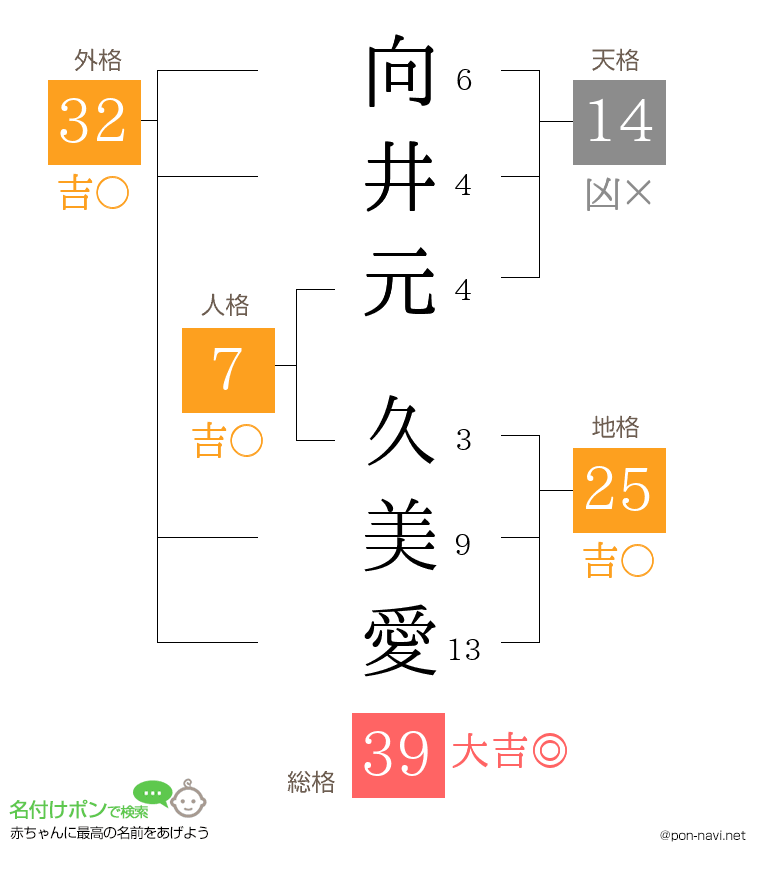 向井元 久美愛さんの姓名判断結果