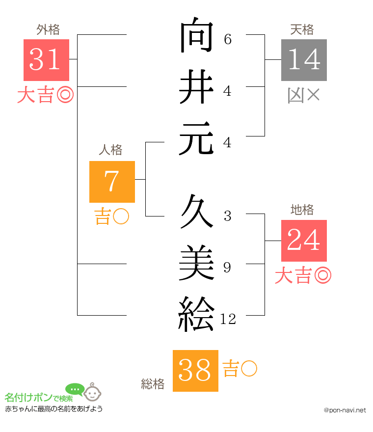 向井元 久美絵さんの姓名判断結果