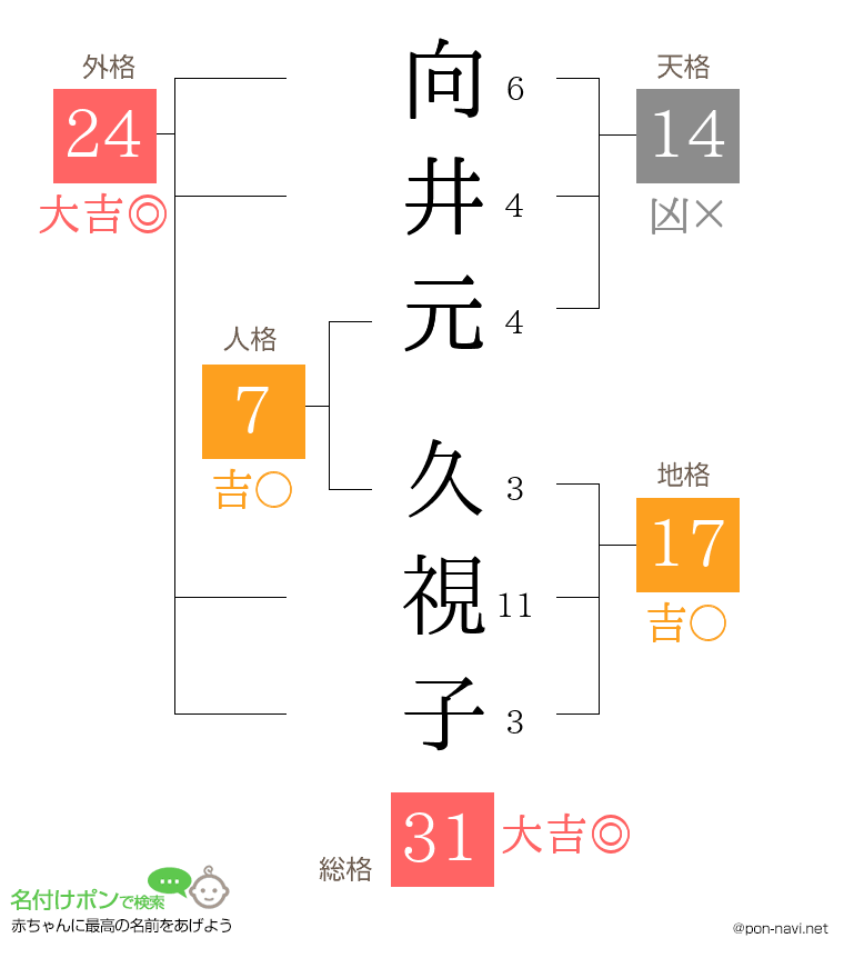 向井元 久視子さんの姓名判断結果