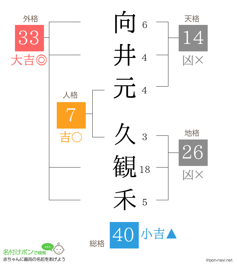 向井元 久観禾さんの姓名判断結果