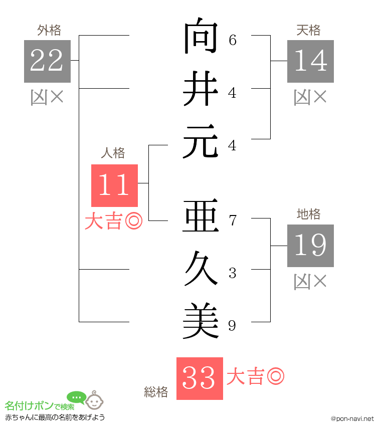 向井元 亜久美さんの姓名判断結果
