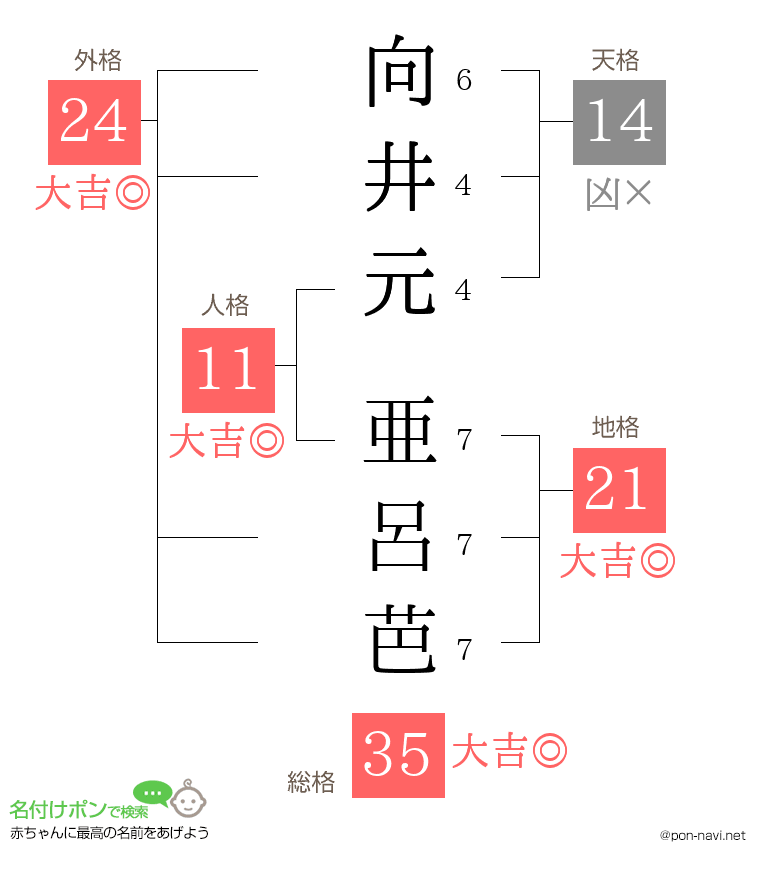 向井元 亜呂芭さんの姓名判断結果
