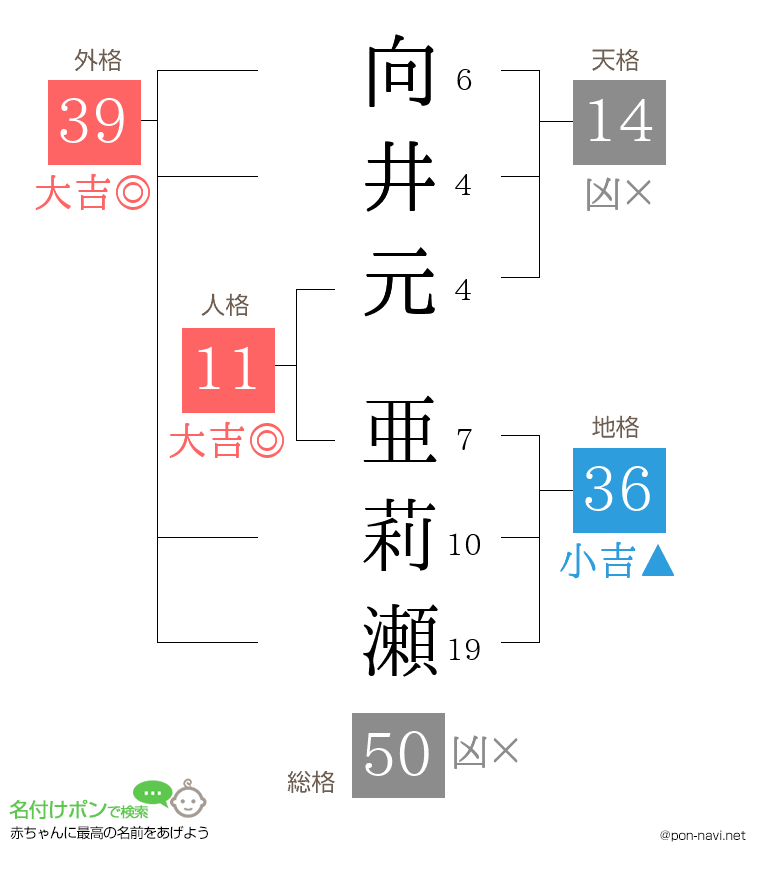 向井元 亜莉瀬さんの姓名判断結果