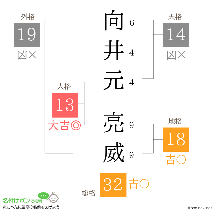 向井元 亮威さんの姓名判断結果