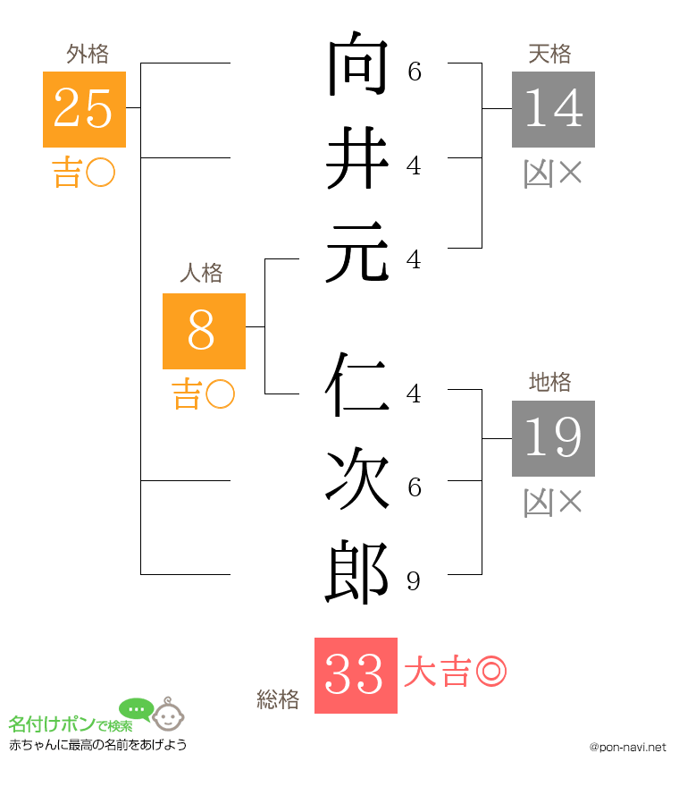 向井元 仁次郎さんの姓名判断結果