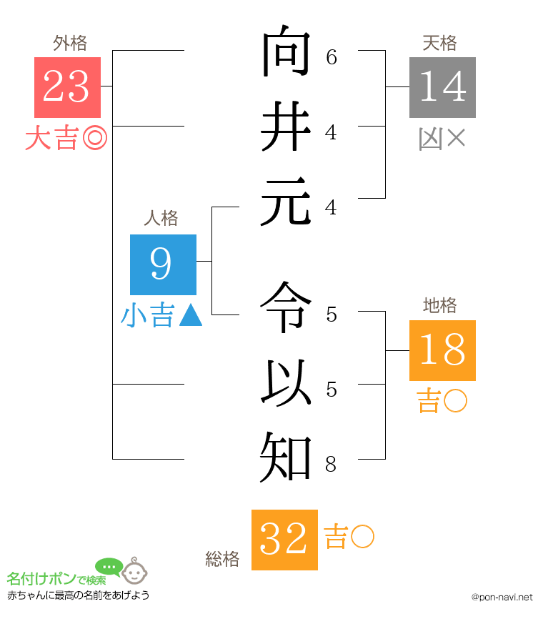 向井元 令以知さんの姓名判断結果