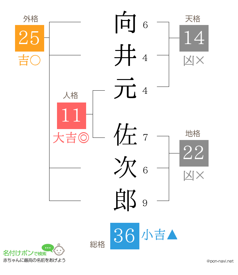 向井元 佐次郎さんの姓名判断結果