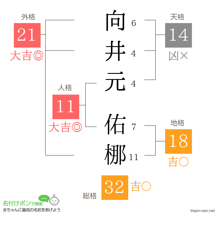 向井元 佑梛さんの姓名判断結果