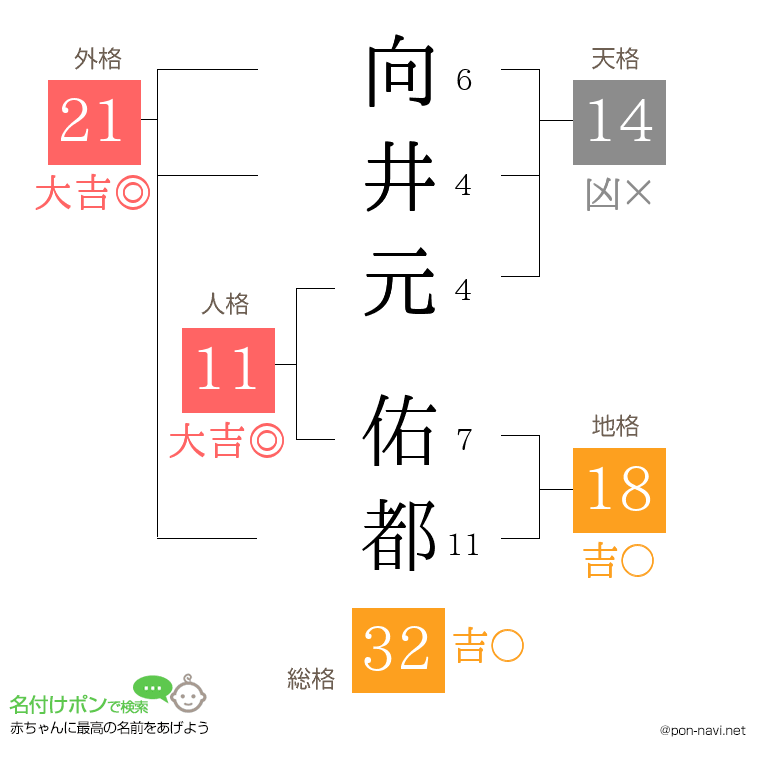向井元 佑都さんの姓名判断結果