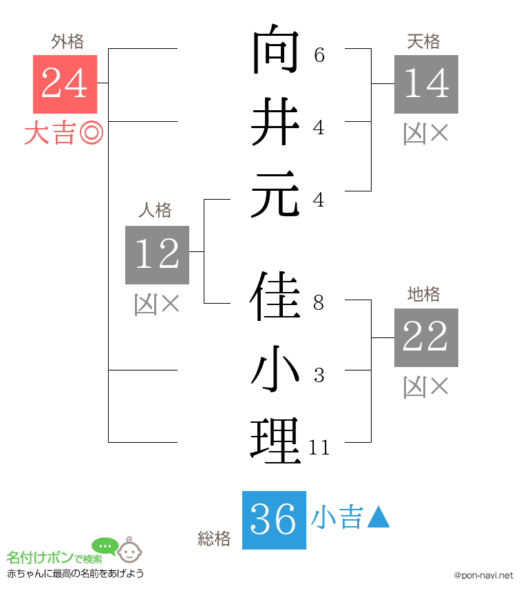 向井元 佳小理さんの姓名判断結果