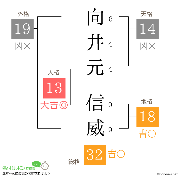 向井元 信威さんの姓名判断結果