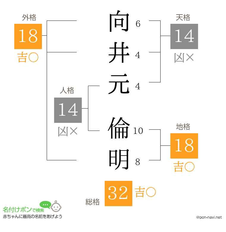 向井元 倫明さんの姓名判断結果