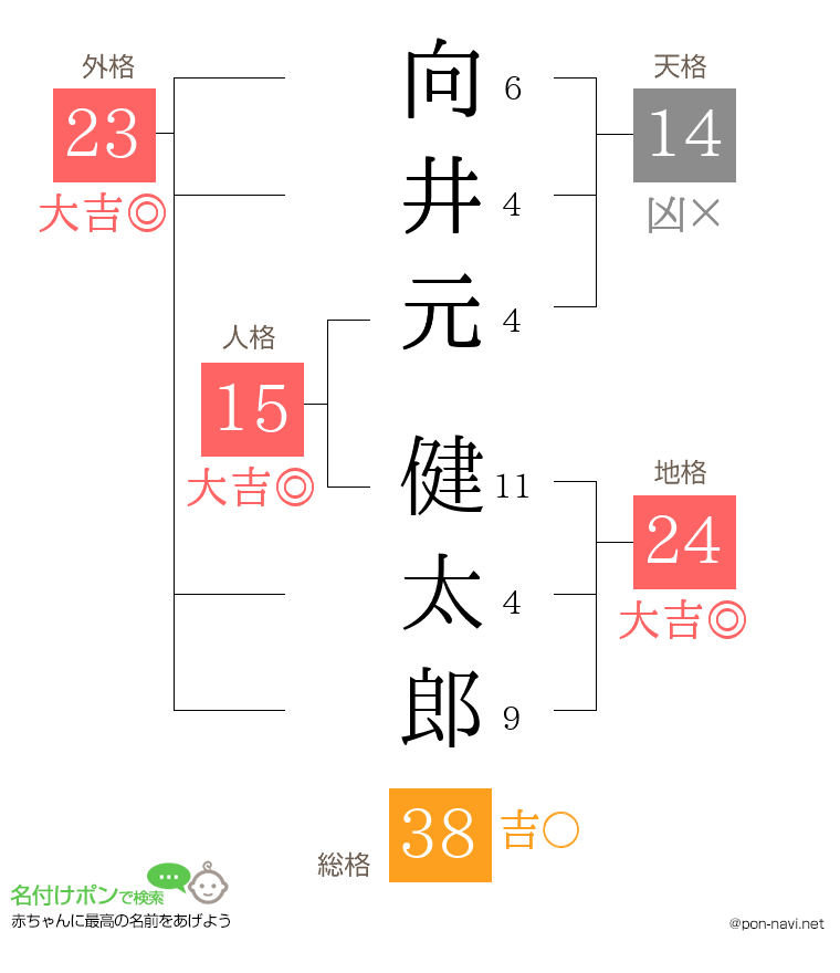 向井元 健太郎さんの姓名判断結果