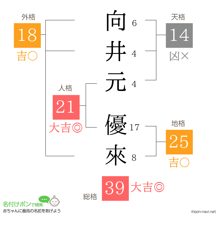 向井元 優來さんの姓名判断結果