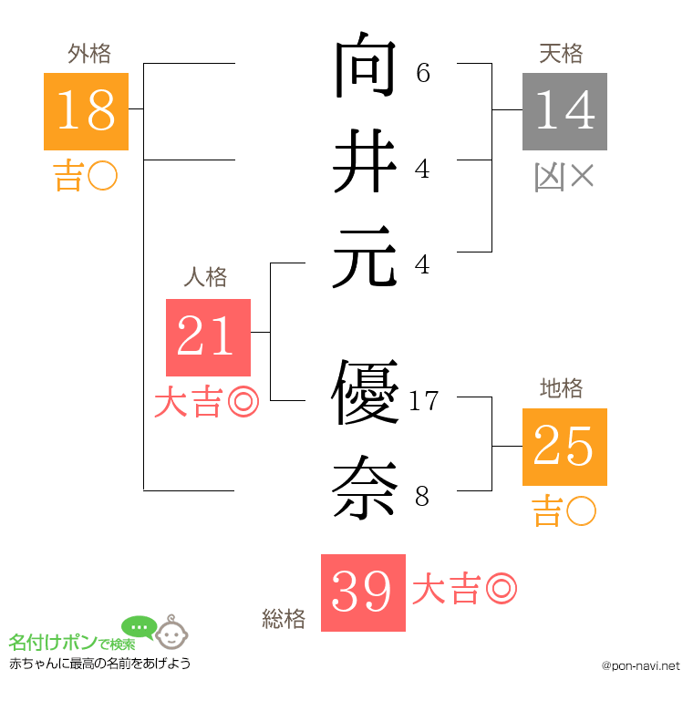 向井元 優奈さんの姓名判断結果