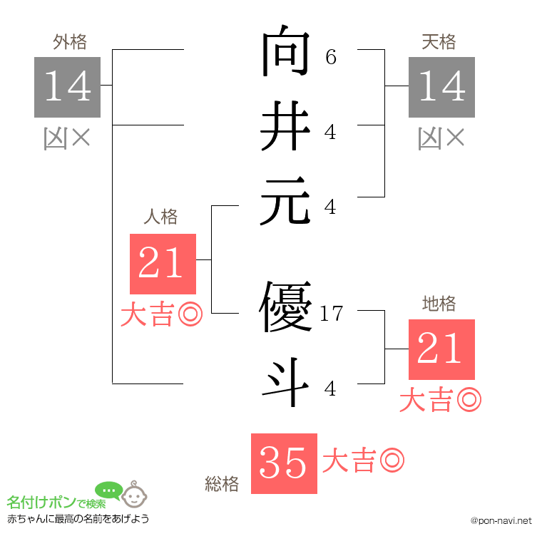 向井元 優斗さんの姓名判断結果