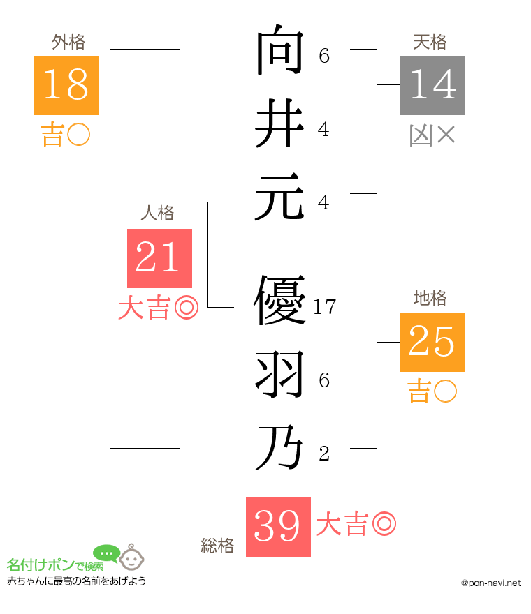 向井元 優羽乃さんの姓名判断結果