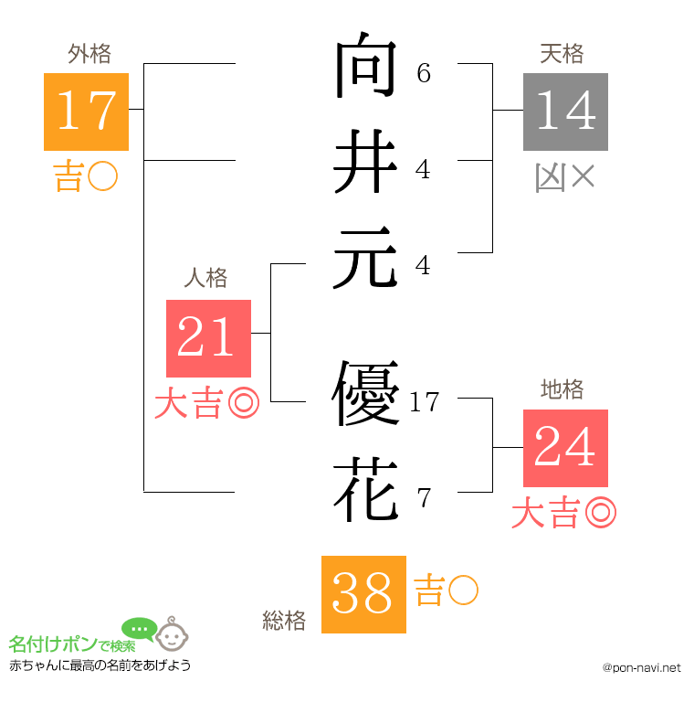向井元 優花さんの姓名判断結果
