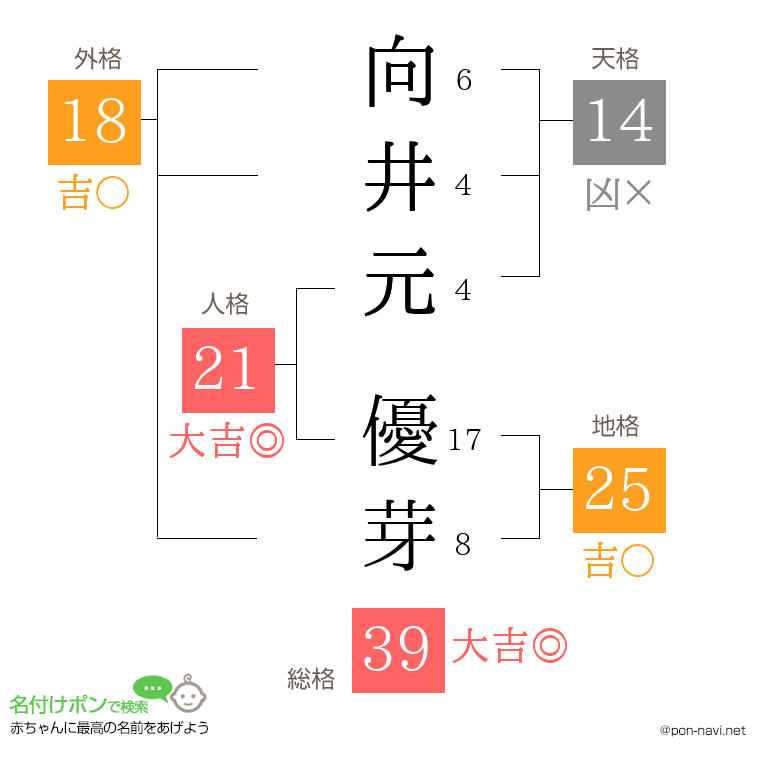 向井元 優芽さんの姓名判断結果