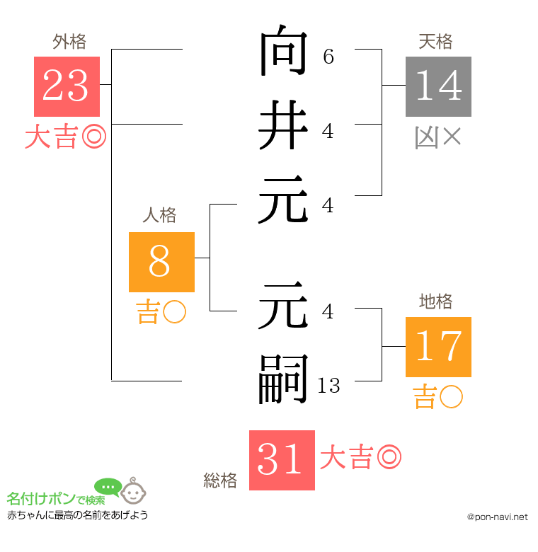 向井元 元嗣さんの姓名判断結果