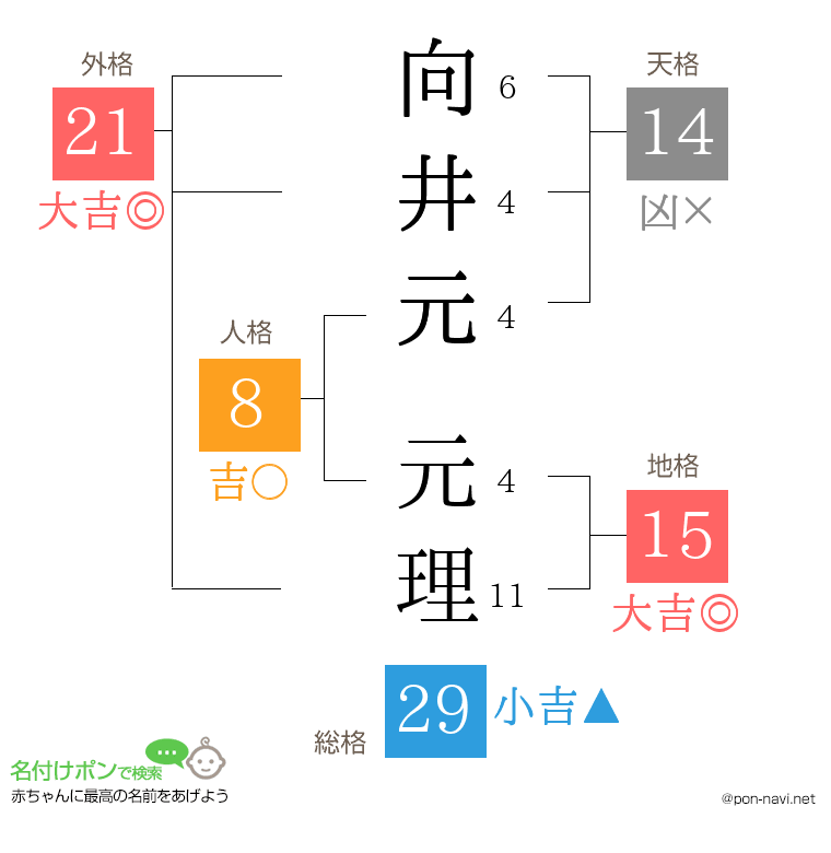 向井元 元理さんの姓名判断結果