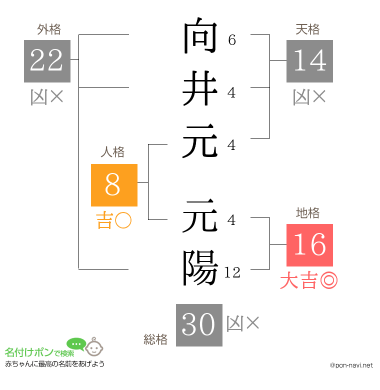 向井元 元陽さんの姓名判断結果