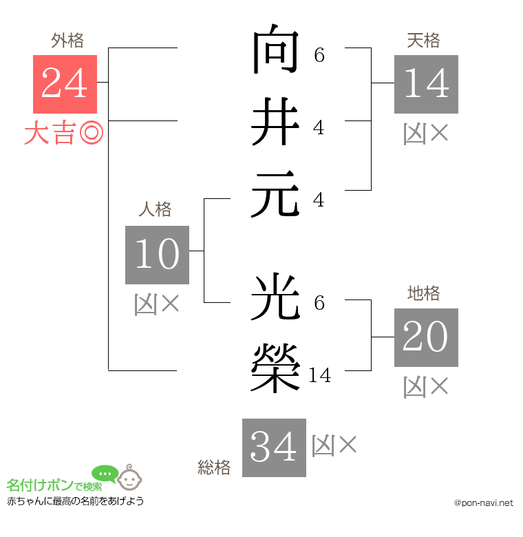 向井元 光榮さんの姓名判断結果